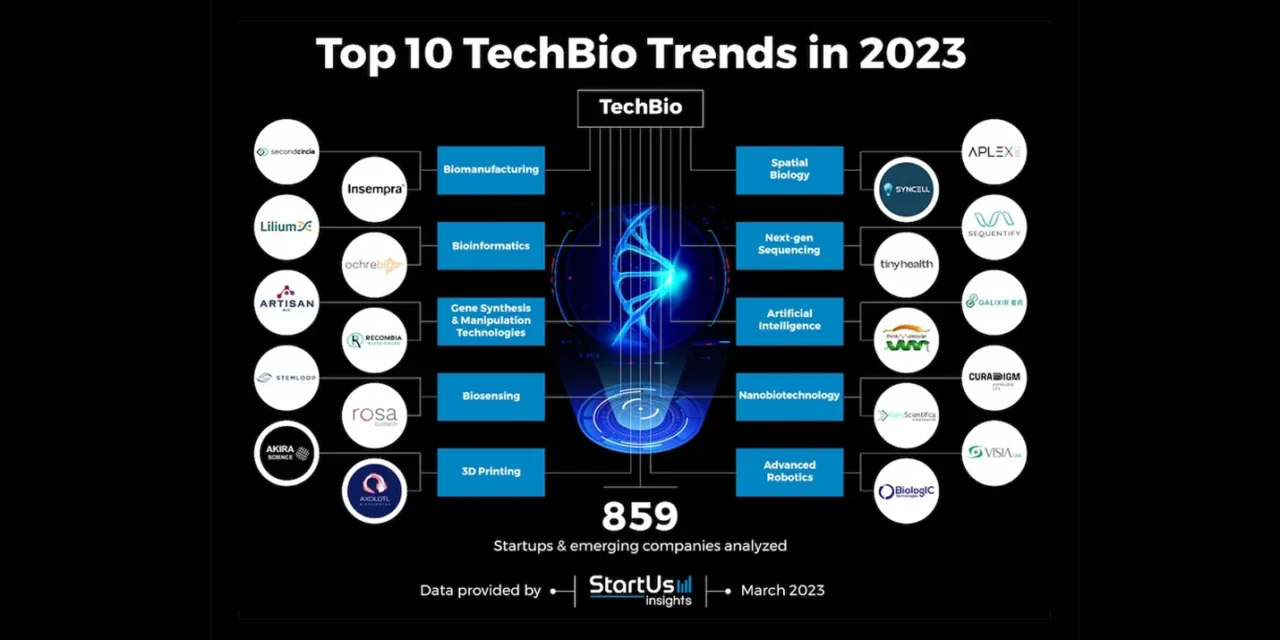 Syncell Inc. has been listed in the Top 10 TechBio Trends of 2023.