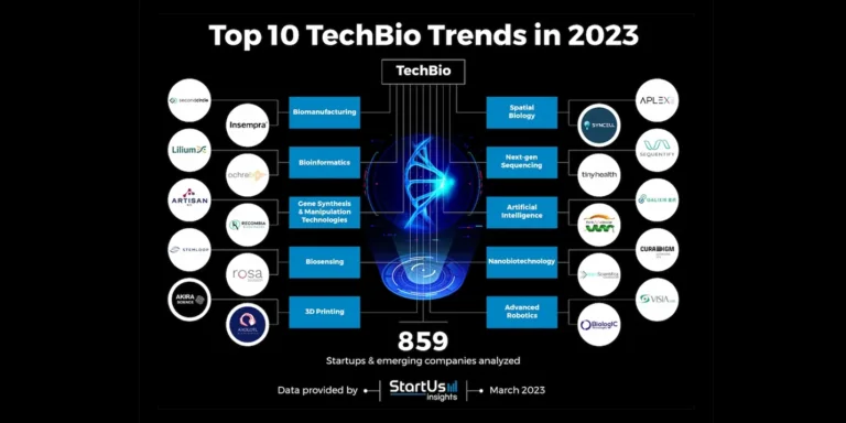 Syncell Inc. has been listed in the Top 10 TechBio Trends of 2023.